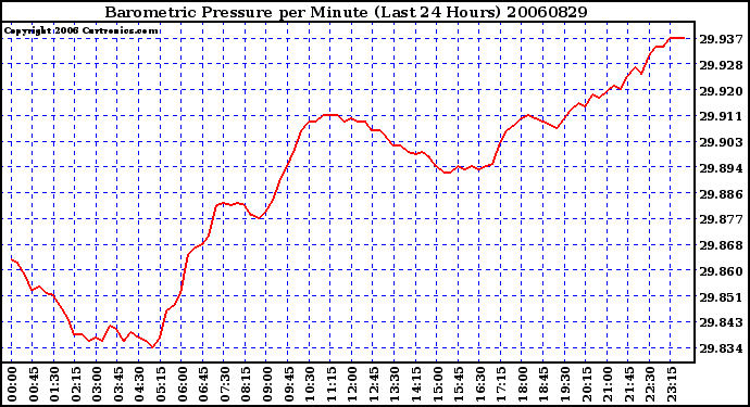 Milwaukee Weather Barometric Pressure per Minute (Last 24 Hours)