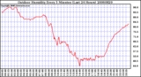 Milwaukee Weather Outdoor Humidity Every 5 Minutes (Last 24 Hours)