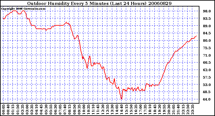 Milwaukee Weather Outdoor Humidity Every 5 Minutes (Last 24 Hours)