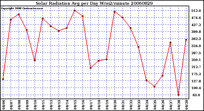 Milwaukee Weather Solar Radiation Avg per Day W/m2/minute