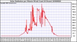 Milwaukee Weather Solar Radiation per Minute W/m2 (Last 24 Hours)