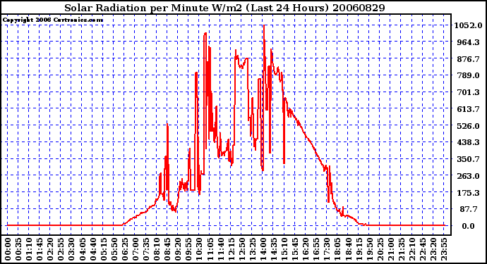 Milwaukee Weather Solar Radiation per Minute W/m2 (Last 24 Hours)