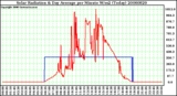 Milwaukee Weather Solar Radiation & Day Average per Minute W/m2 (Today)