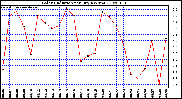 Milwaukee Weather Solar Radiation per Day KW/m2