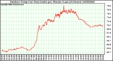 Milwaukee Weather Outdoor Temp (vs) Heat Index per Minute (Last 24 Hours)