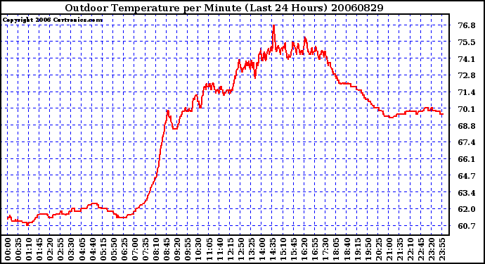 Milwaukee Weather Outdoor Temperature per Minute (Last 24 Hours)