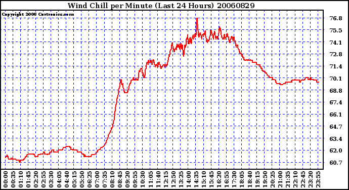 Milwaukee Weather Wind Chill per Minute (Last 24 Hours)