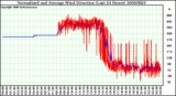 Milwaukee Weather Normalized and Average Wind Direction (Last 24 Hours)