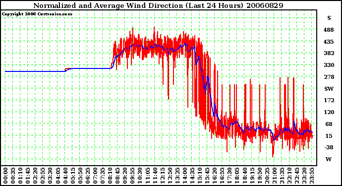 Milwaukee Weather Normalized and Average Wind Direction (Last 24 Hours)