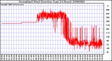 Milwaukee Weather Normalized Wind Direction (Last 24 Hours)