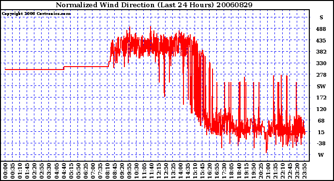 Milwaukee Weather Normalized Wind Direction (Last 24 Hours)