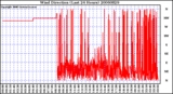 Milwaukee Weather Wind Direction (Last 24 Hours)
