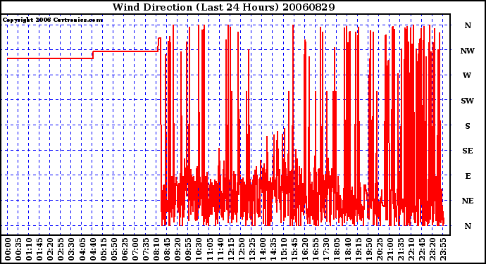 Milwaukee Weather Wind Direction (Last 24 Hours)