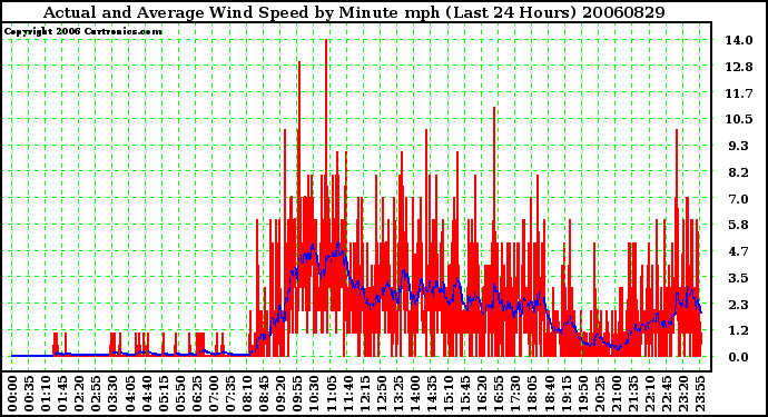 Milwaukee Weather Actual and Average Wind Speed by Minute mph (Last 24 Hours)