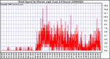 Milwaukee Weather Wind Speed by Minute mph (Last 24 Hours)