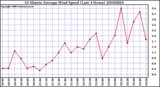 Milwaukee Weather 10 Minute Average Wind Speed (Last 4 Hours)