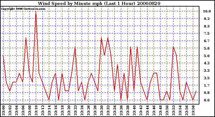 Milwaukee Weather Wind Speed by Minute mph (Last 1 Hour)