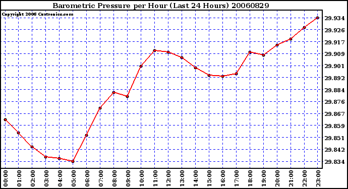 Milwaukee Weather Barometric Pressure per Hour (Last 24 Hours)