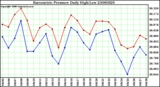 Milwaukee Weather Barometric Pressure Daily High/Low