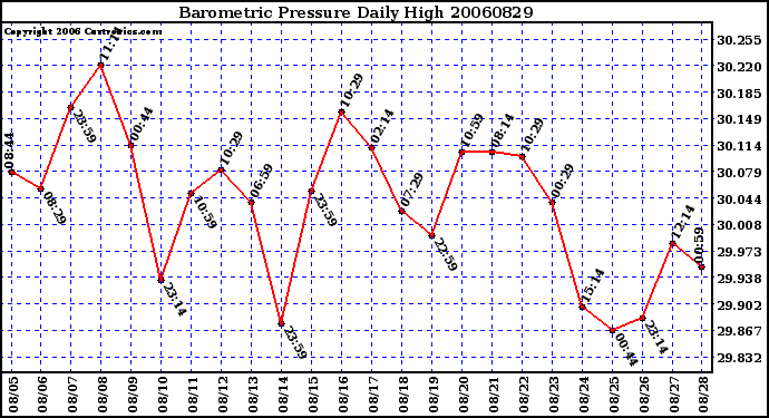 Milwaukee Weather Barometric Pressure Daily High