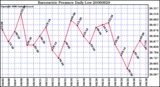 Milwaukee Weather Barometric Pressure Daily Low