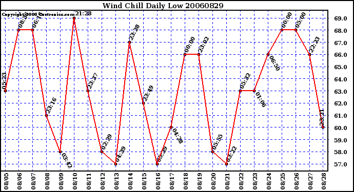 Milwaukee Weather Wind Chill Daily Low