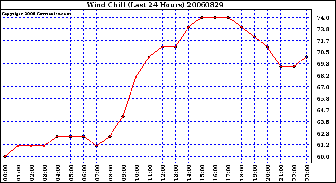 Milwaukee Weather Wind Chill (Last 24 Hours)