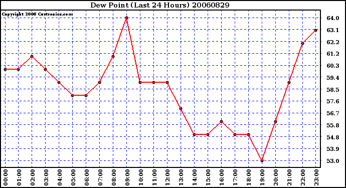 Milwaukee Weather Dew Point (Last 24 Hours)