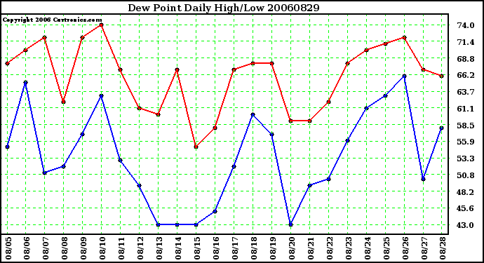 Milwaukee Weather Dew Point Daily High/Low