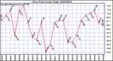 Milwaukee Weather Dew Point Daily High