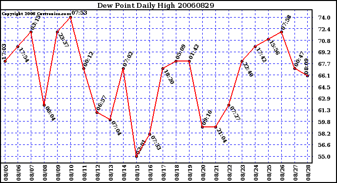 Milwaukee Weather Dew Point Daily High