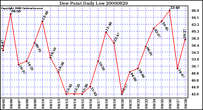 Milwaukee Weather Dew Point Daily Low