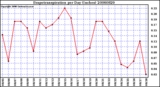 Milwaukee Weather Evapotranspiration per Day (Inches)