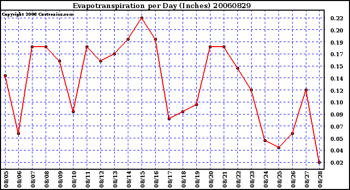 Milwaukee Weather Evapotranspiration per Day (Inches)