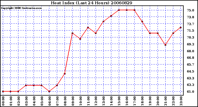 Milwaukee Weather Heat Index (Last 24 Hours)