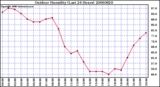 Milwaukee Weather Outdoor Humidity (Last 24 Hours)