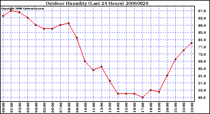 Milwaukee Weather Outdoor Humidity (Last 24 Hours)