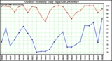 Milwaukee Weather Outdoor Humidity Daily High/Low