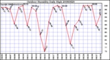 Milwaukee Weather Outdoor Humidity Daily High