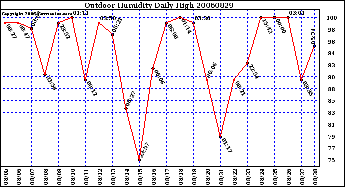 Milwaukee Weather Outdoor Humidity Daily High