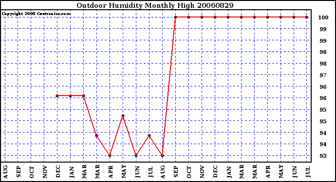 Milwaukee Weather Outdoor Humidity Monthly High