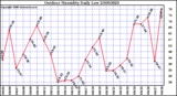 Milwaukee Weather Outdoor Humidity Daily Low