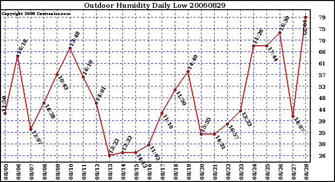 Milwaukee Weather Outdoor Humidity Daily Low