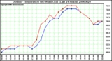 Milwaukee Weather Outdoor Temperature (vs) Wind Chill (Last 24 Hours)