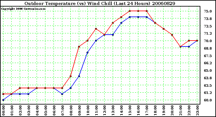 Milwaukee Weather Outdoor Temperature (vs) Wind Chill (Last 24 Hours)