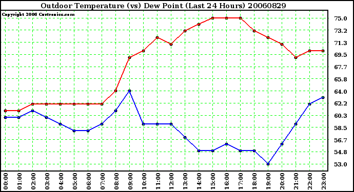 Milwaukee Weather Outdoor Temperature (vs) Dew Point (Last 24 Hours)