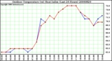 Milwaukee Weather Outdoor Temperature (vs) Heat Index (Last 24 Hours)