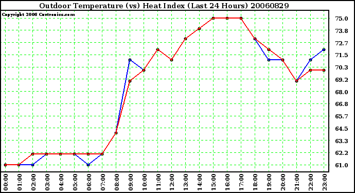 Milwaukee Weather Outdoor Temperature (vs) Heat Index (Last 24 Hours)