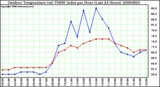 Milwaukee Weather Outdoor Temperature (vs) THSW Index per Hour (Last 24 Hours)