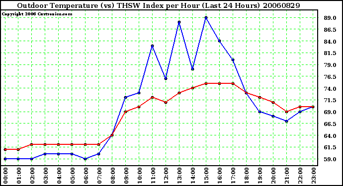 Milwaukee Weather Outdoor Temperature (vs) THSW Index per Hour (Last 24 Hours)